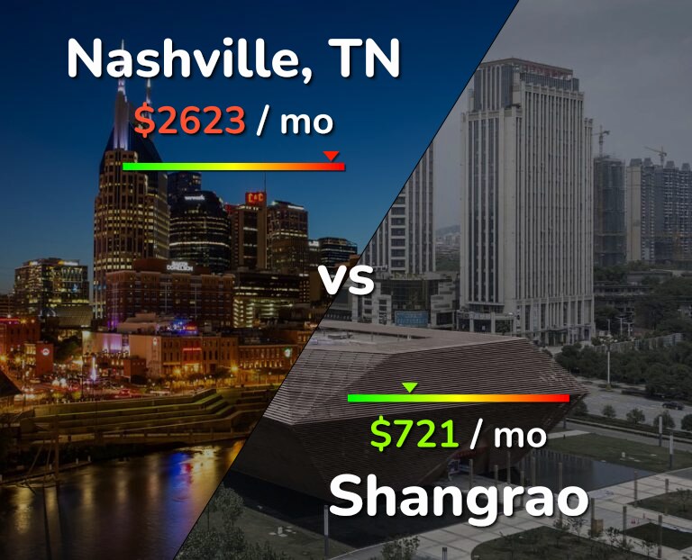 Cost of living in Nashville vs Shangrao infographic