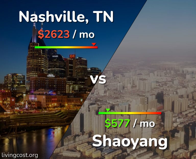 Cost of living in Nashville vs Shaoyang infographic