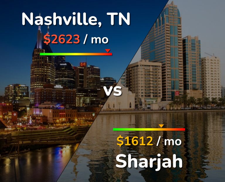 Cost of living in Nashville vs Sharjah infographic