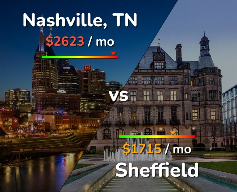 Cost of living in Nashville vs Sheffield infographic