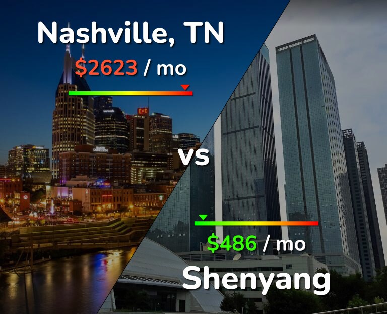 Cost of living in Nashville vs Shenyang infographic