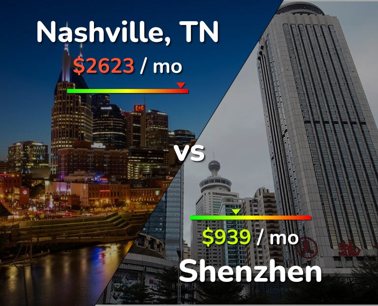 Cost of living in Nashville vs Shenzhen infographic