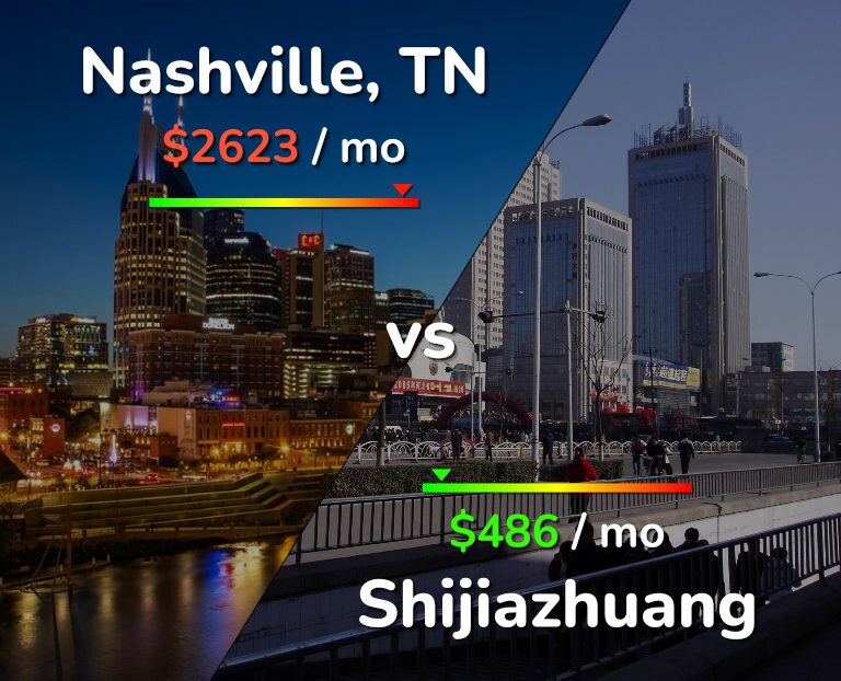 Cost of living in Nashville vs Shijiazhuang infographic