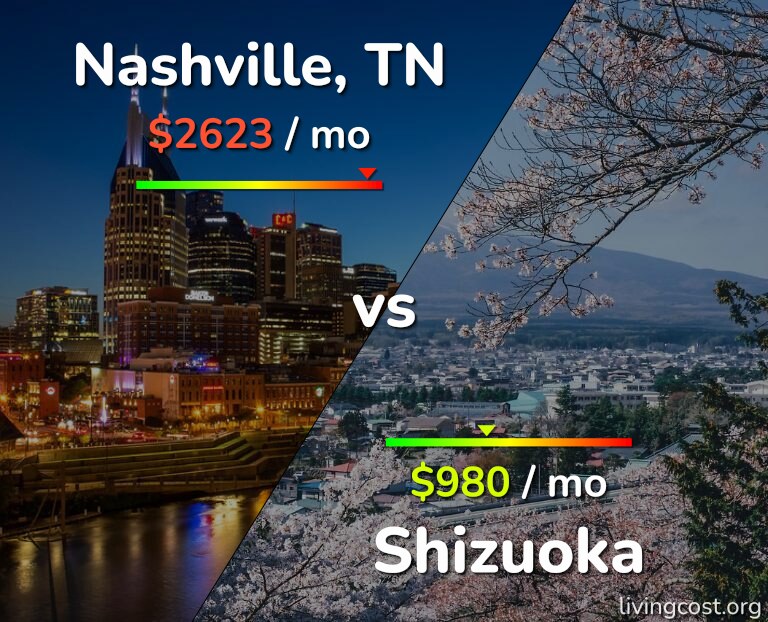 Cost of living in Nashville vs Shizuoka infographic