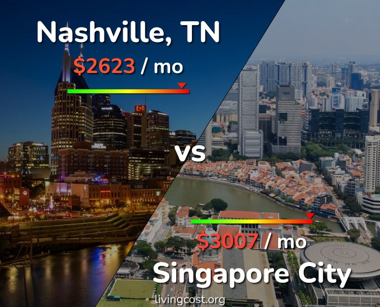 Cost of living in Nashville vs Singapore City infographic
