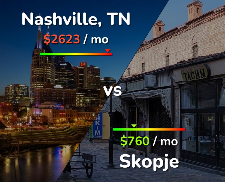Cost of living in Nashville vs Skopje infographic