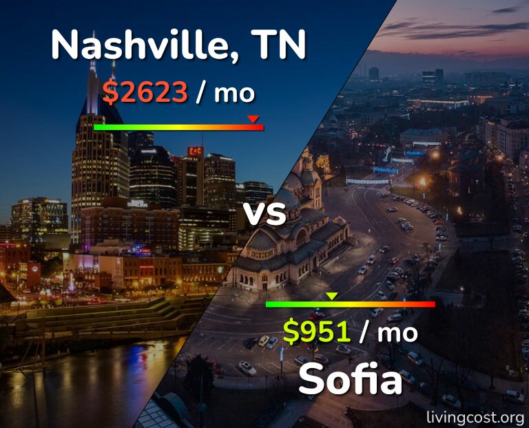 Cost of living in Nashville vs Sofia infographic