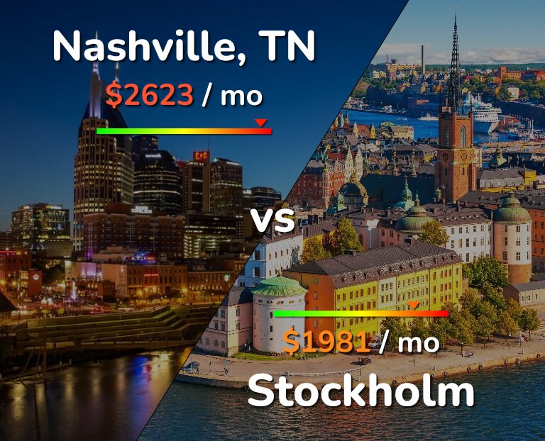 Cost of living in Nashville vs Stockholm infographic