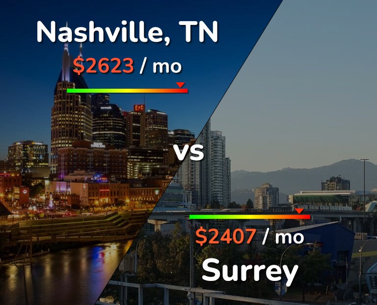 Cost of living in Nashville vs Surrey infographic
