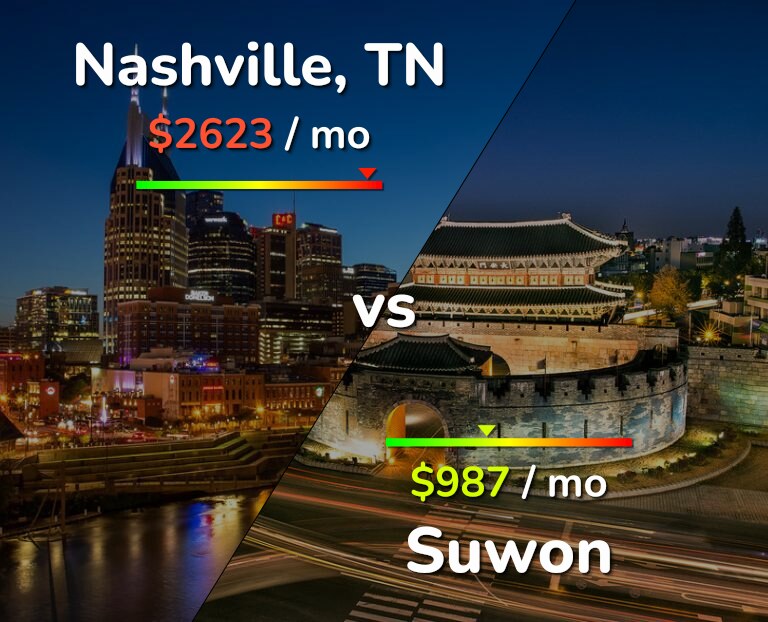 Cost of living in Nashville vs Suwon infographic