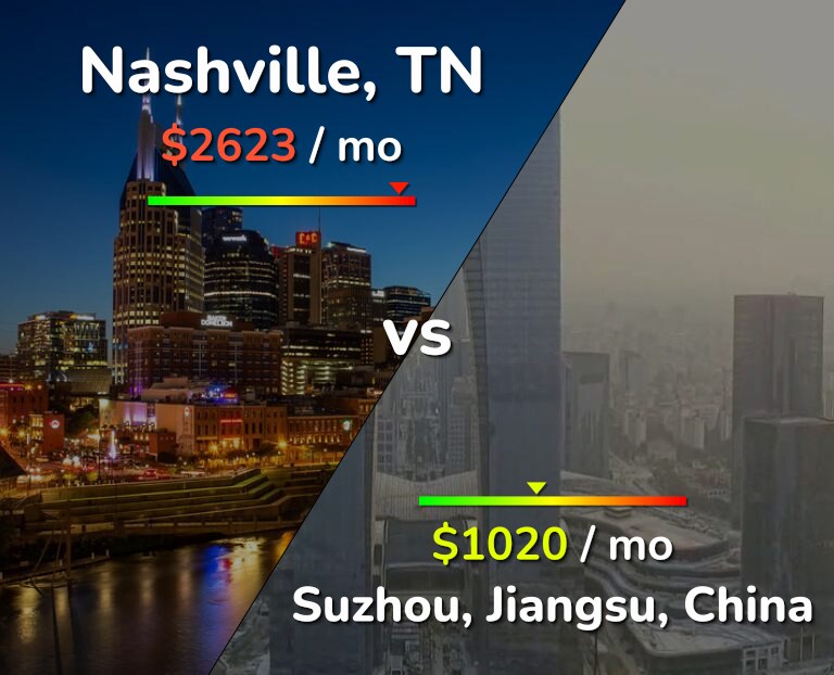 Cost of living in Nashville vs Suzhou infographic
