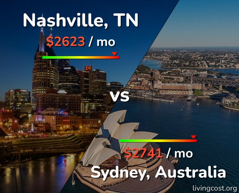 Cost of living in Nashville vs Sydney infographic