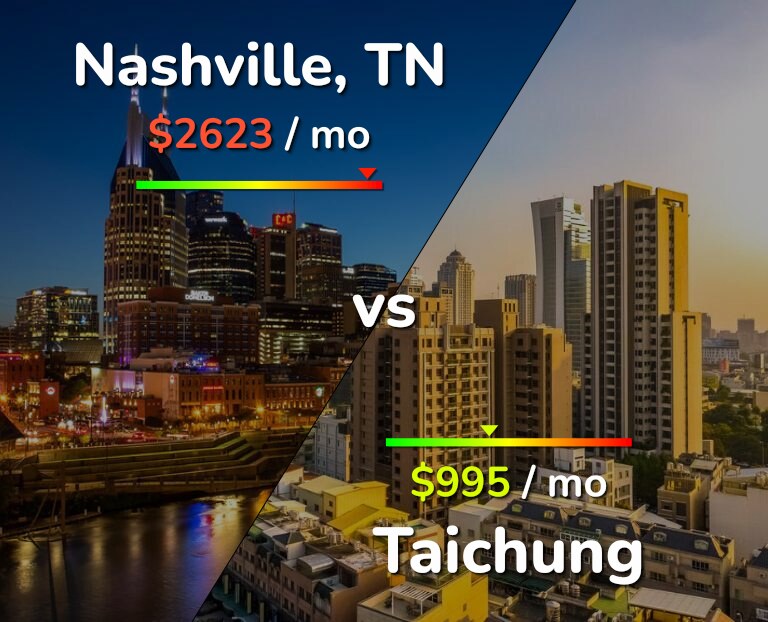 Cost of living in Nashville vs Taichung infographic