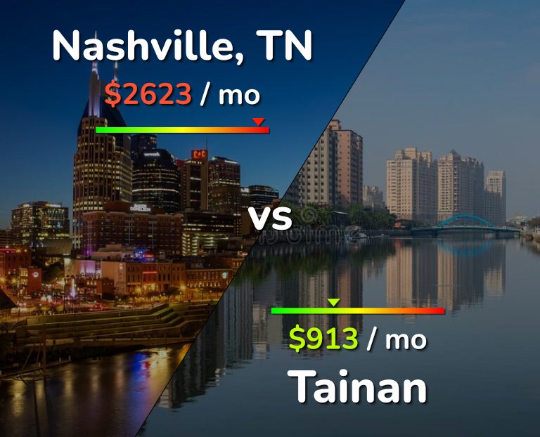 Cost of living in Nashville vs Tainan infographic