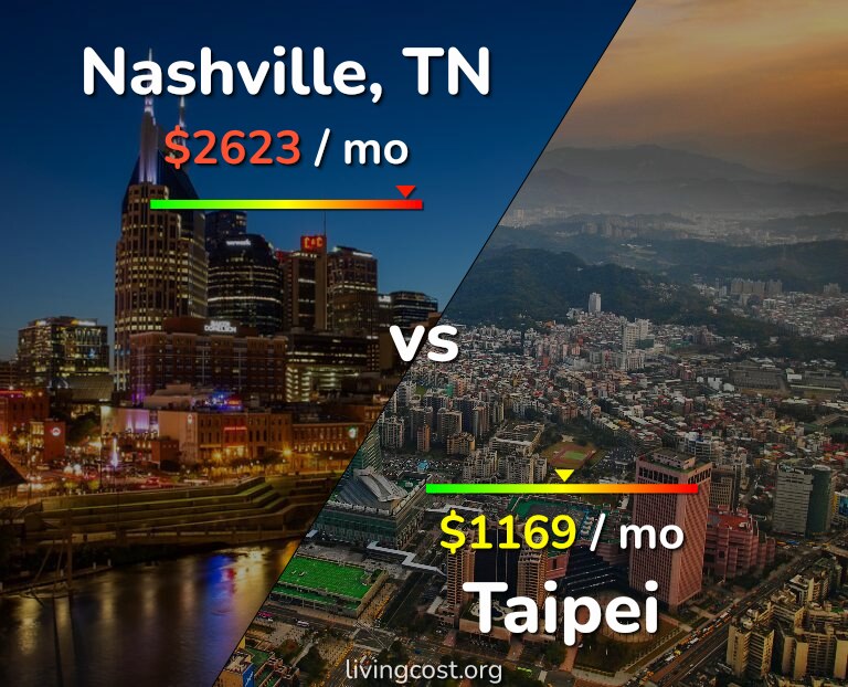 Cost of living in Nashville vs Taipei infographic