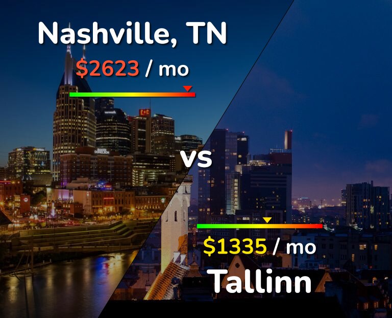 Cost of living in Nashville vs Tallinn infographic
