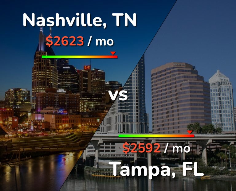 Cost of living in Nashville vs Tampa infographic