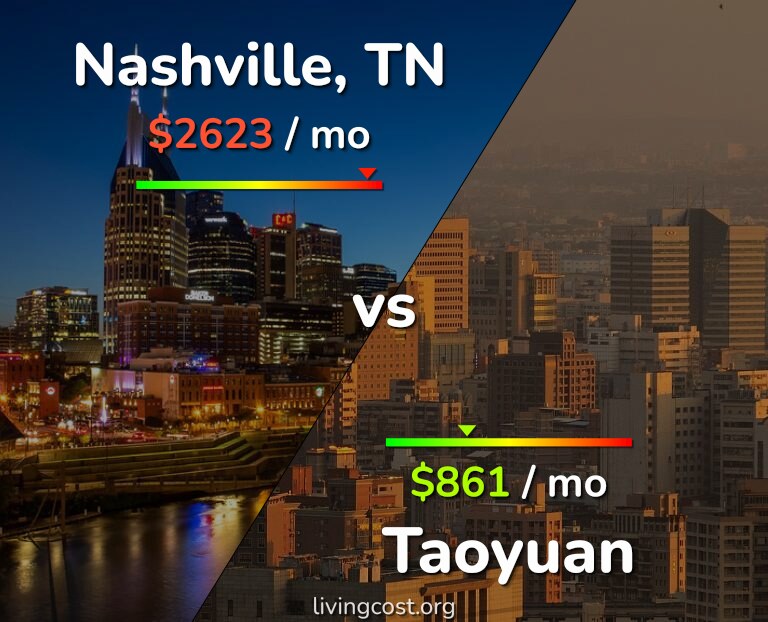 Cost of living in Nashville vs Taoyuan infographic