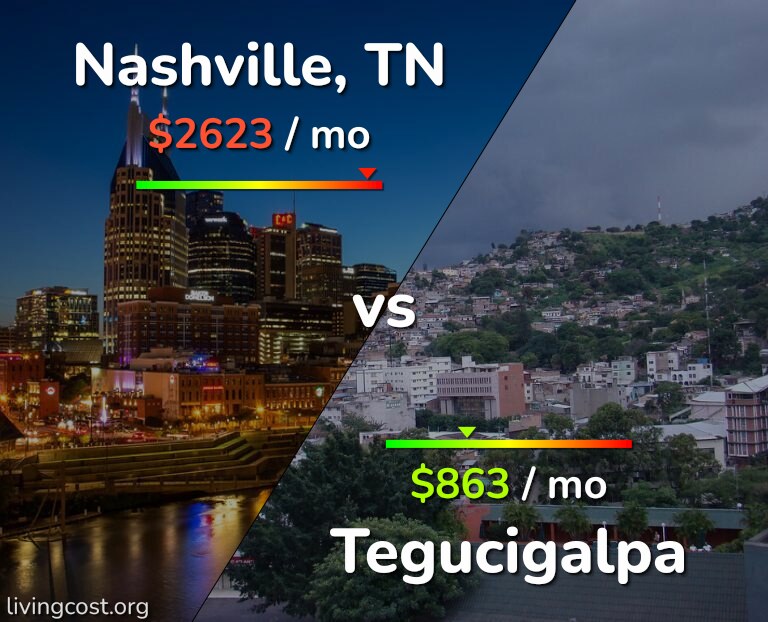 Cost of living in Nashville vs Tegucigalpa infographic