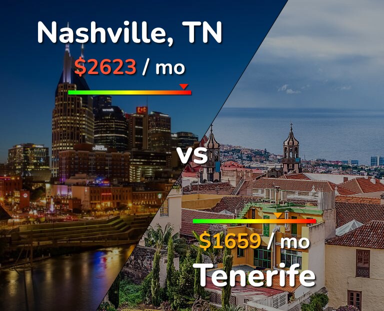 Cost of living in Nashville vs Tenerife infographic