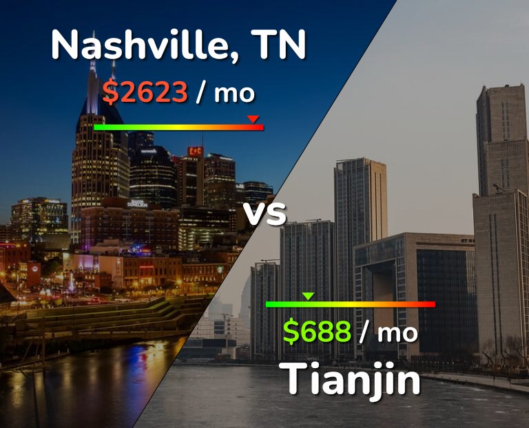 Cost of living in Nashville vs Tianjin infographic