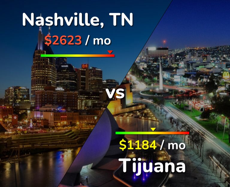 Cost of living in Nashville vs Tijuana infographic
