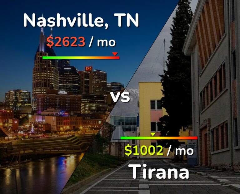 Cost of living in Nashville vs Tirana infographic