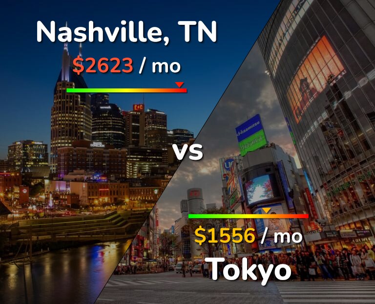 Cost of living in Nashville vs Tokyo infographic