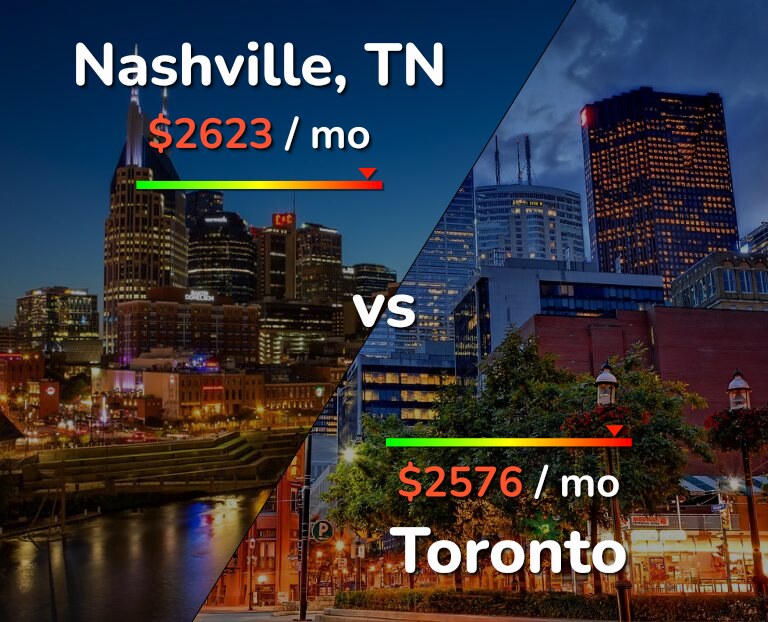 Cost of living in Nashville vs Toronto infographic