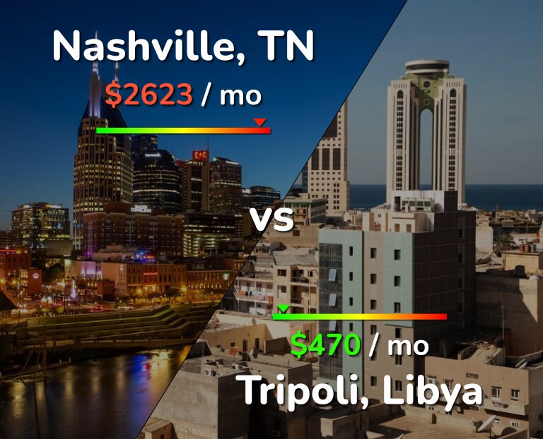 Cost of living in Nashville vs Tripoli infographic