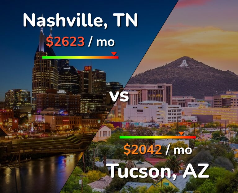 Cost of living in Nashville vs Tucson infographic