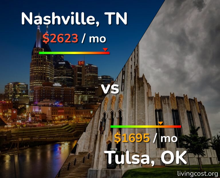 Cost of living in Nashville vs Tulsa infographic