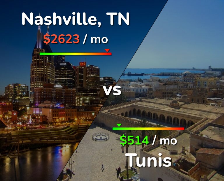 Cost of living in Nashville vs Tunis infographic