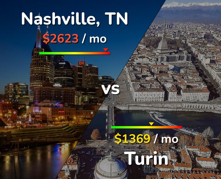 Cost of living in Nashville vs Turin infographic