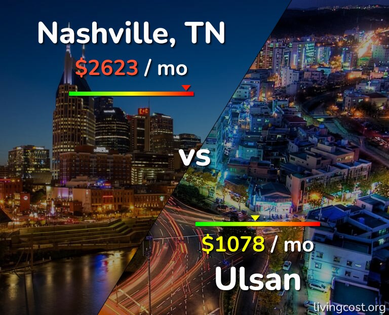 Cost of living in Nashville vs Ulsan infographic