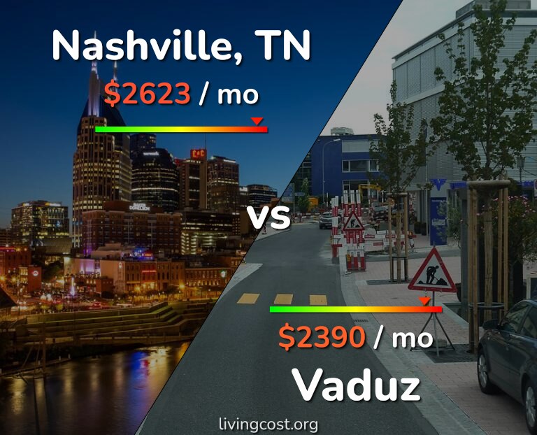 Cost of living in Nashville vs Vaduz infographic