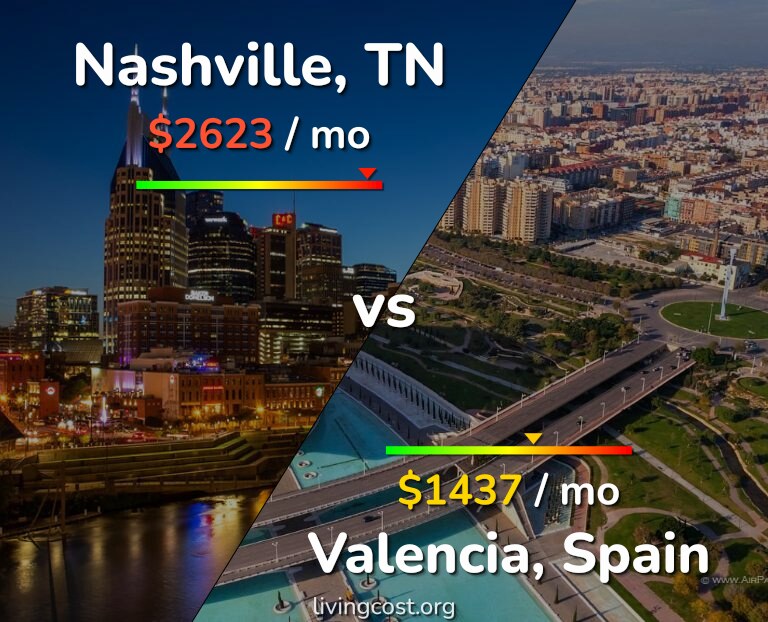 Cost of living in Nashville vs Valencia, Spain infographic