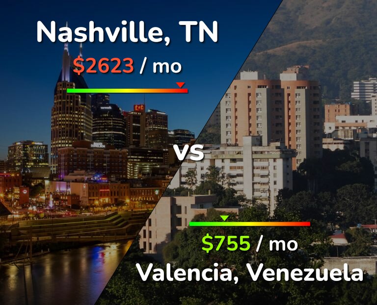Cost of living in Nashville vs Valencia, Venezuela infographic