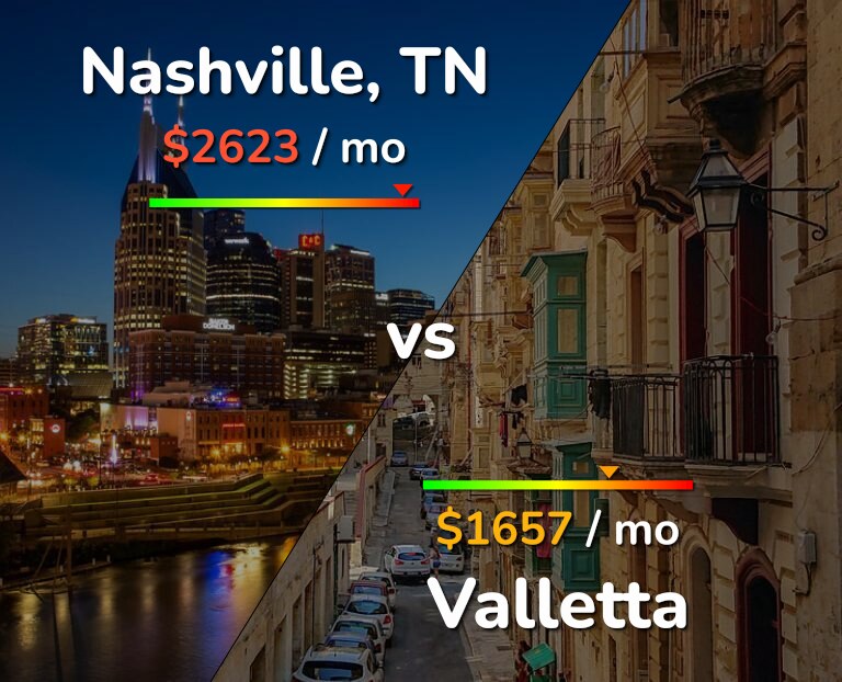 Cost of living in Nashville vs Valletta infographic