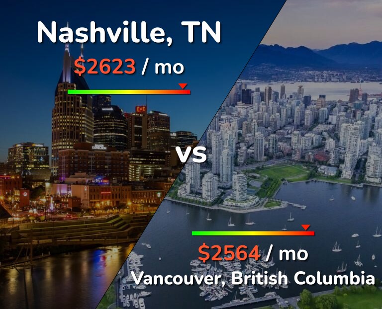 Cost of living in Nashville vs Vancouver infographic