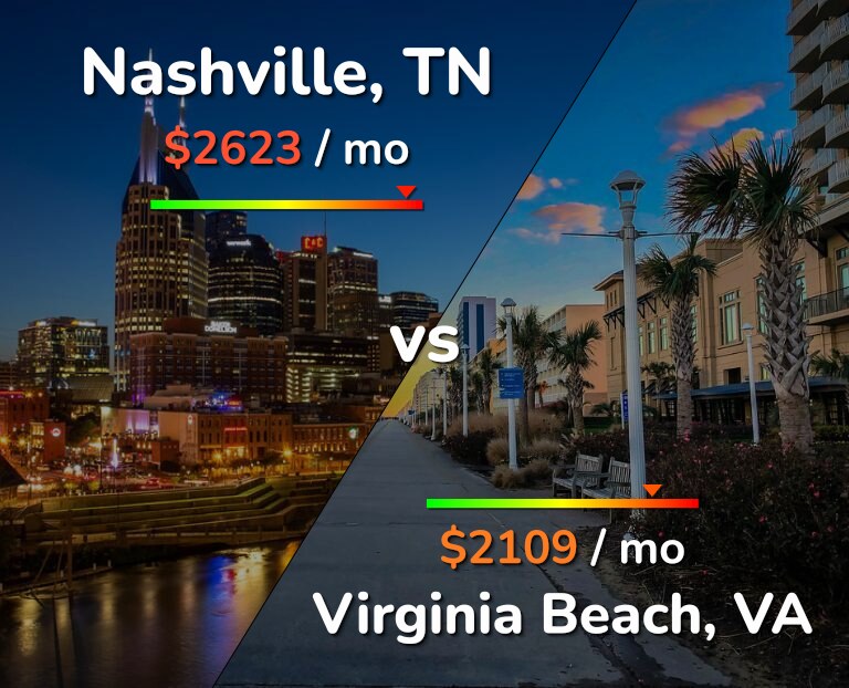 Cost of living in Nashville vs Virginia Beach infographic