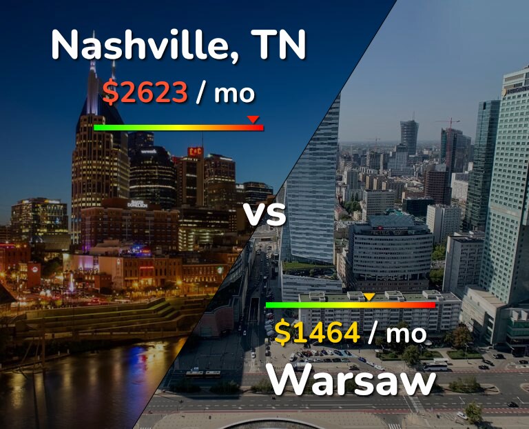 Cost of living in Nashville vs Warsaw infographic