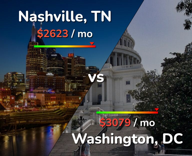 Cost of living in Nashville vs Washington infographic