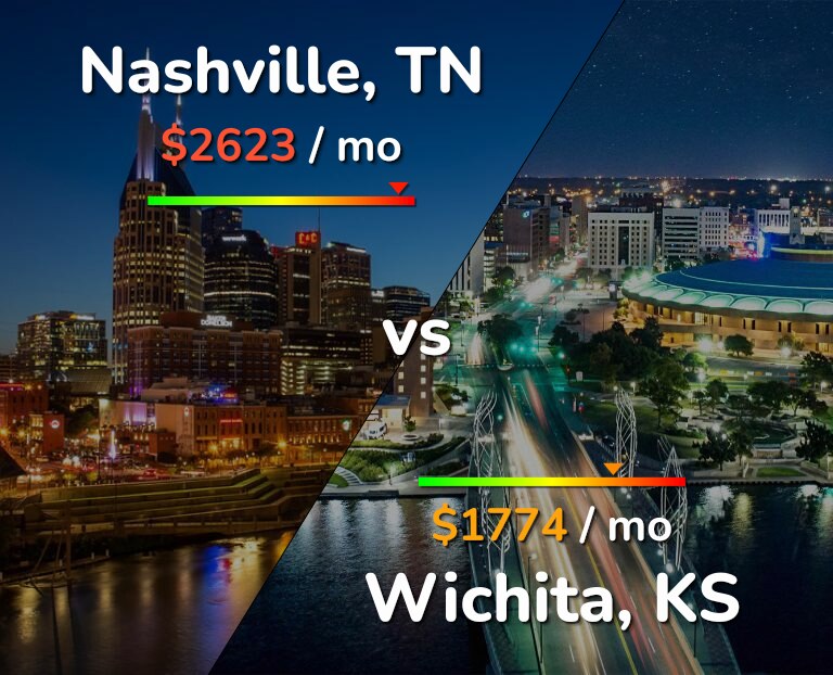 Cost of living in Nashville vs Wichita infographic