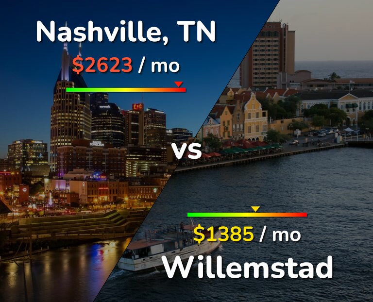 Cost of living in Nashville vs Willemstad infographic