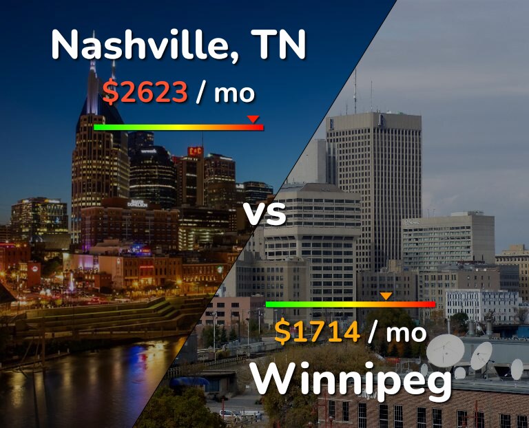 Cost of living in Nashville vs Winnipeg infographic