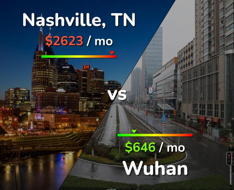 Cost of living in Nashville vs Wuhan infographic