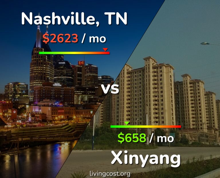 Cost of living in Nashville vs Xinyang infographic