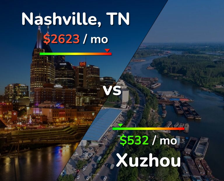Cost of living in Nashville vs Xuzhou infographic
