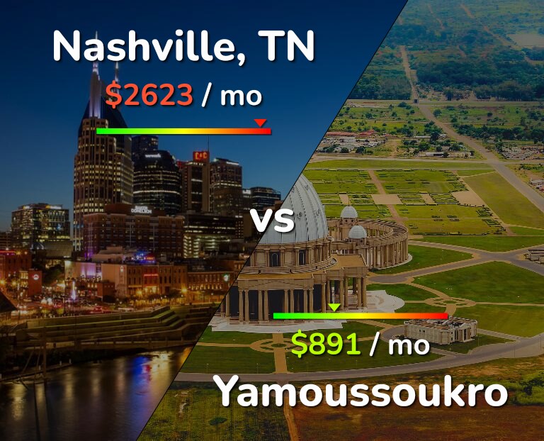 Cost of living in Nashville vs Yamoussoukro infographic